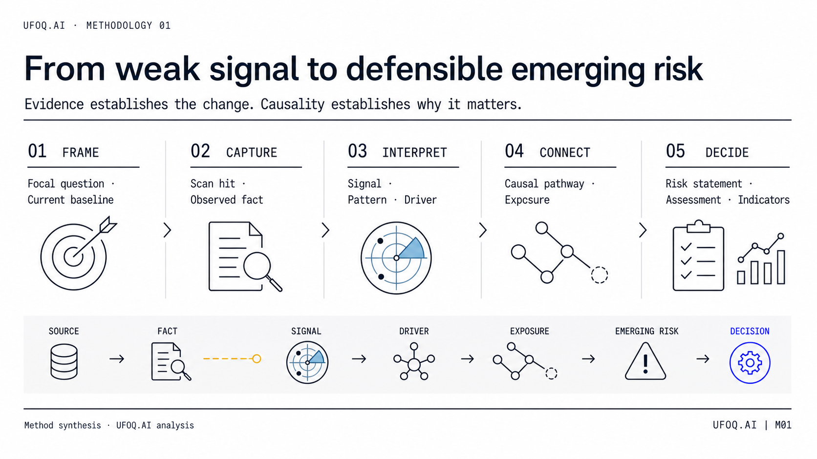 UFOQ.AI evidence-to-decision workflow from weak signal to emerging risk
