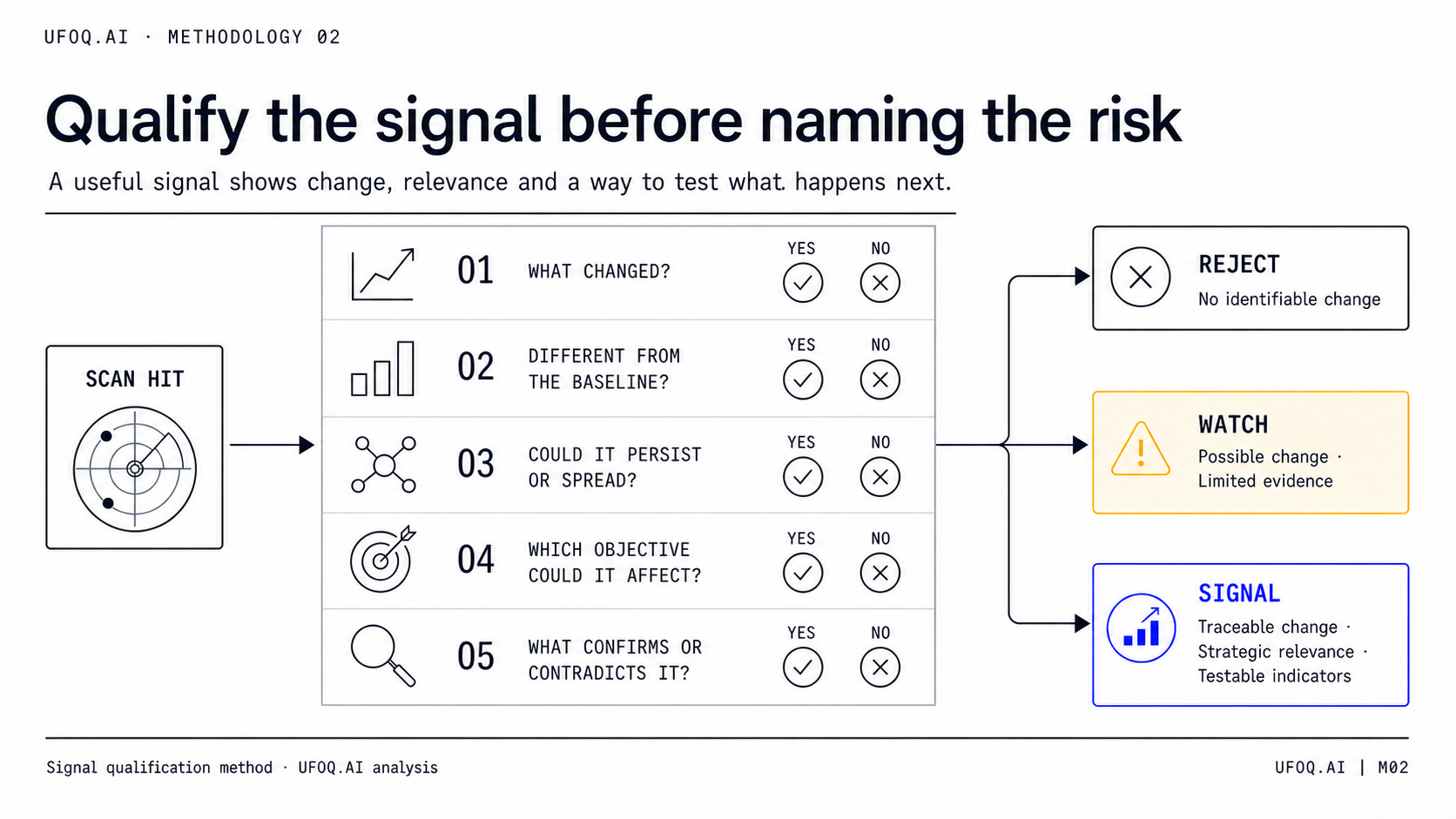 Signal qualification method